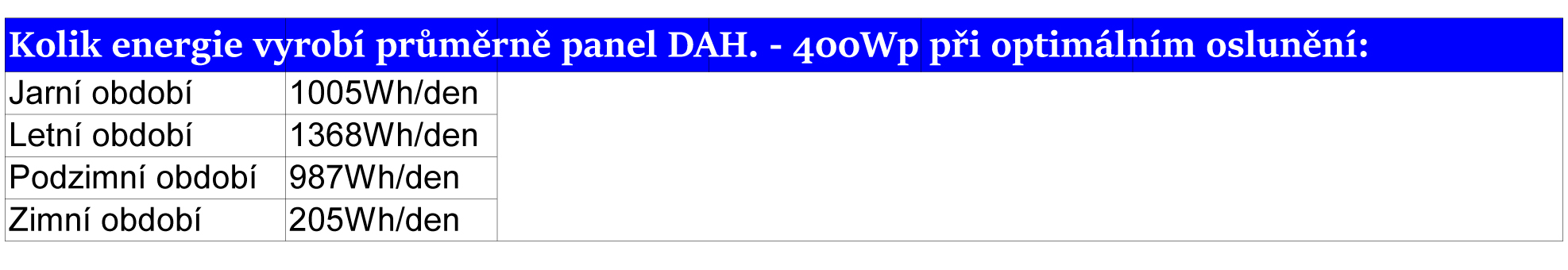 400Wp DAH tabulka
